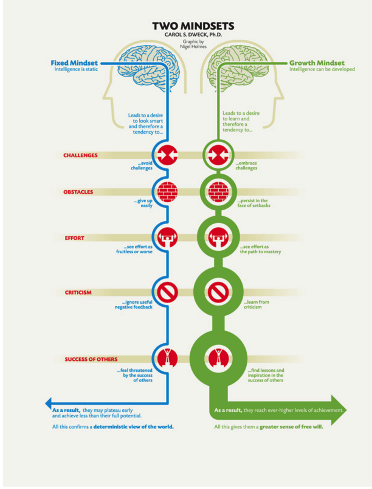Carol Dweck: A Summary of Growth and Fixed Mindsets